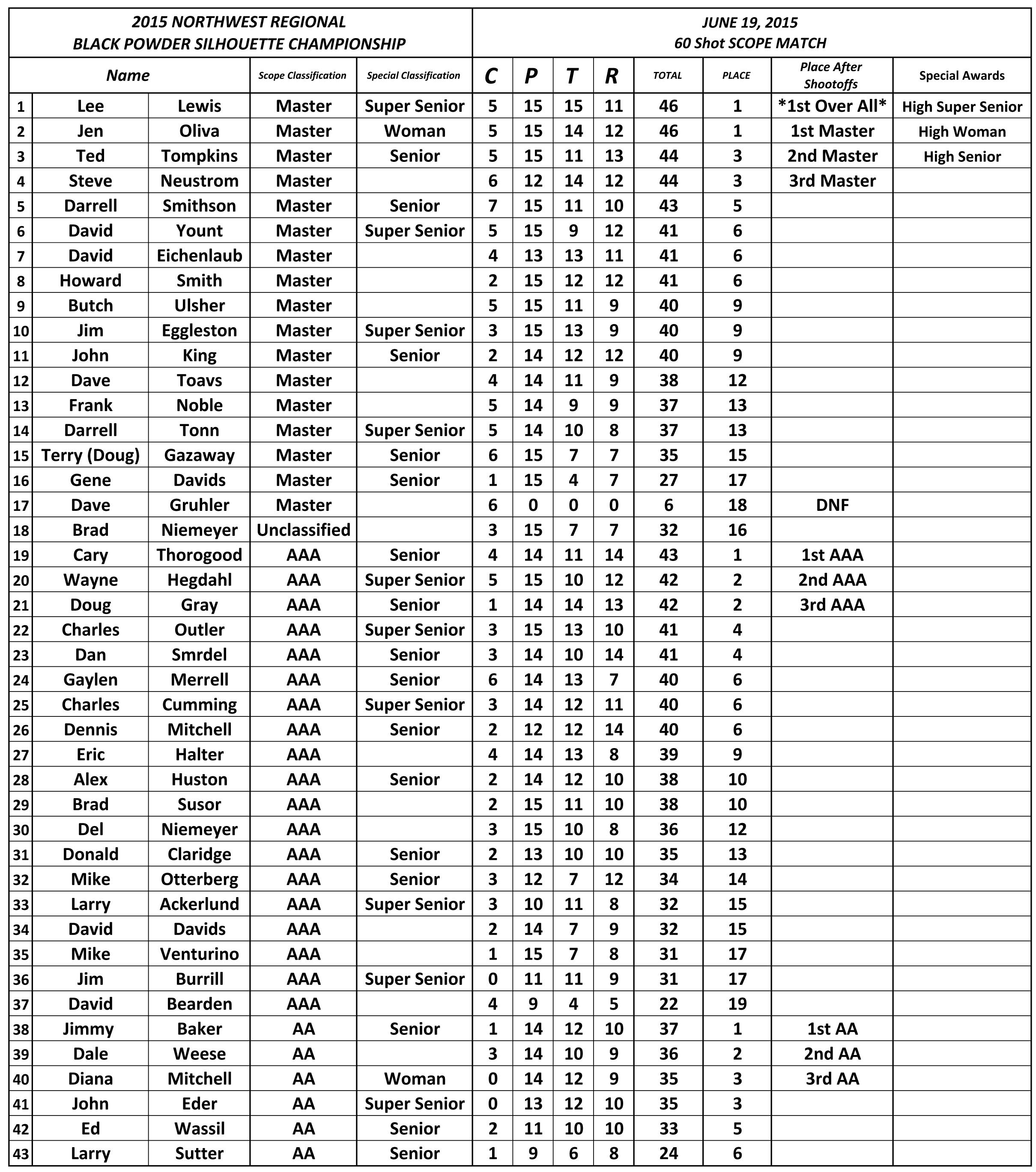Loading Scope Score Image